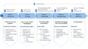 Projektmanagement und Künstliche Intelligenz (KI): die Phasen des KI-Projekts
